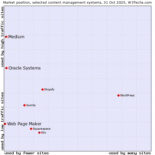 Market position of Oracle Systems vs. Medium vs. Web Page Maker