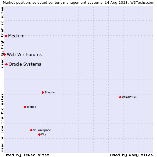 Market position of Oracle Systems vs. Medium vs. Web Wiz Forums