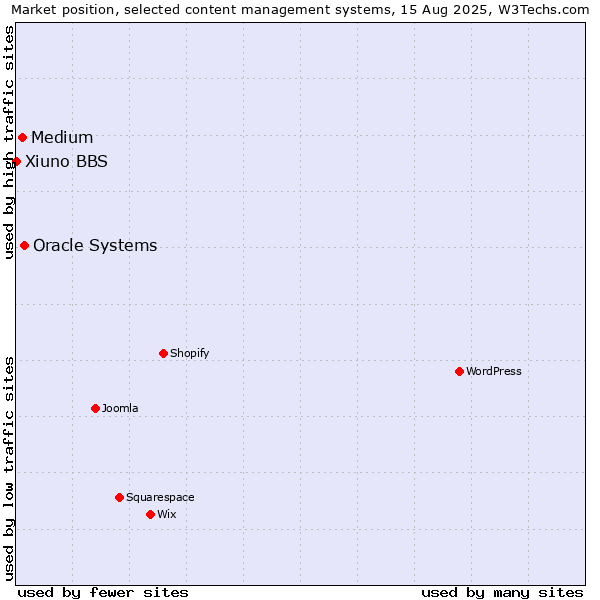 Market position of Oracle Systems vs. Medium vs. Xiuno BBS