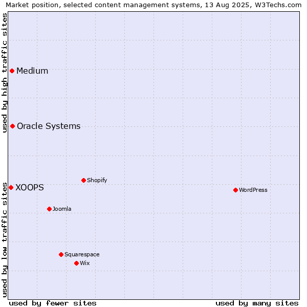 Market position of Oracle Systems vs. Medium vs. XOOPS
