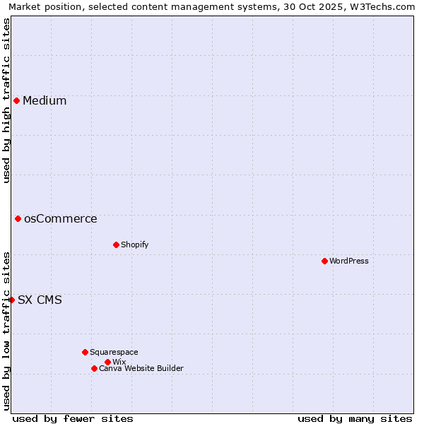 Market position of osCommerce vs. Medium vs. SX CMS