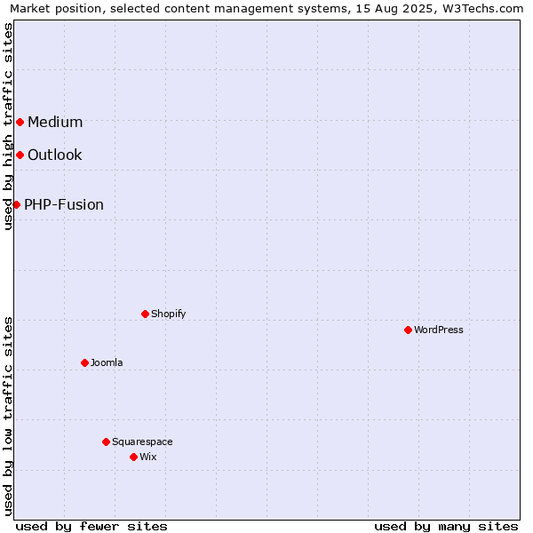 Market position of Medium vs. Outlook vs. PHP-Fusion