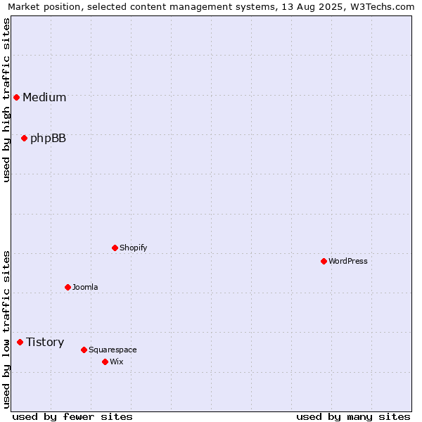 Market position of phpBB vs. Tistory vs. Medium