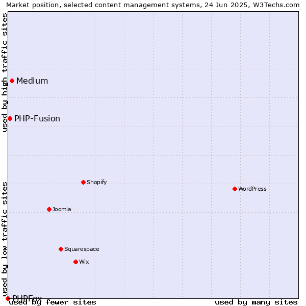 Market position of Medium vs. PHP-Fusion vs. PHPFox