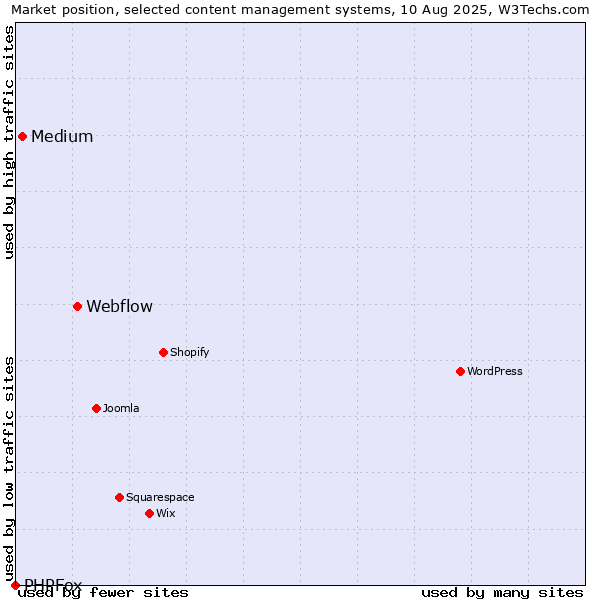 Market position of Webflow vs. Medium vs. PHPFox