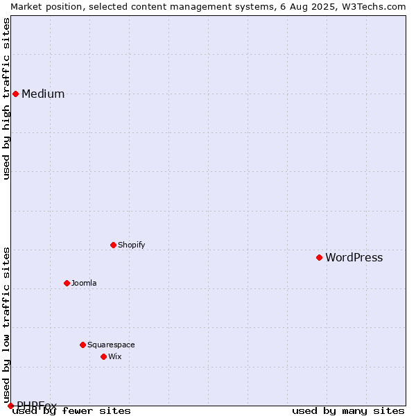Market position of WordPress vs. Medium vs. PHPFox