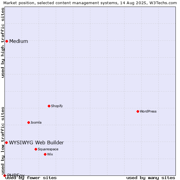 Market position of Medium vs. WYSIWYG Web Builder vs. PHPFox
