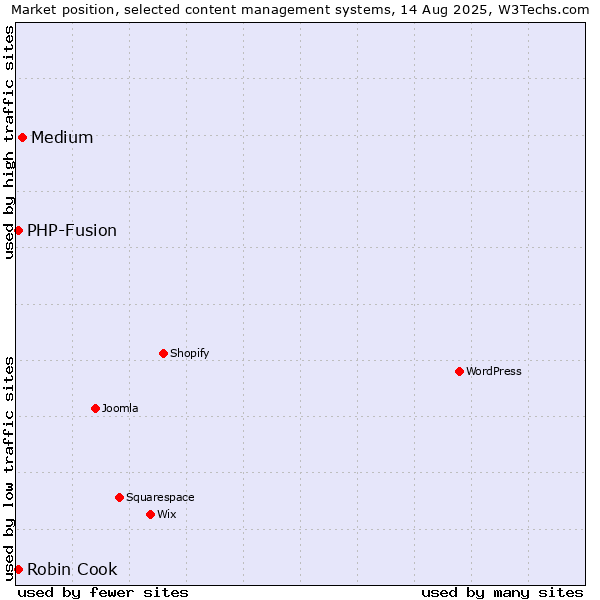 Market position of Medium vs. PHP-Fusion vs. Robin Cook