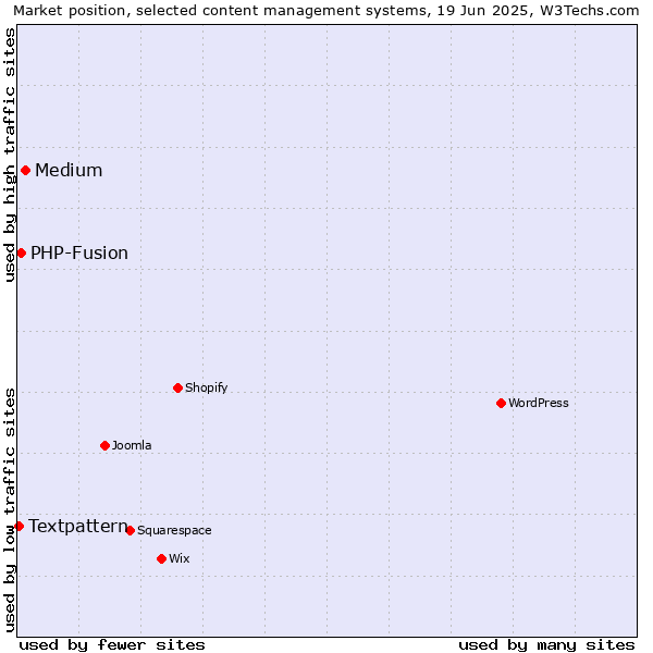 Market position of Medium vs. PHP-Fusion vs. Textpattern
