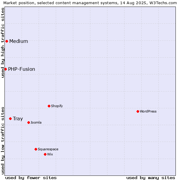 Market position of Tray vs. Medium vs. PHP-Fusion