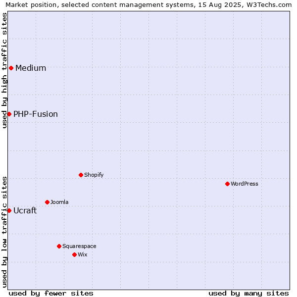 Market position of Medium vs. PHP-Fusion vs. Ucraft