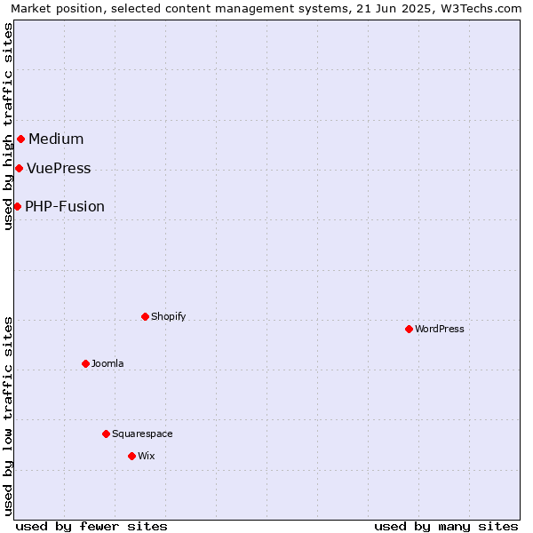 Market position of Medium vs. VuePress vs. PHP-Fusion