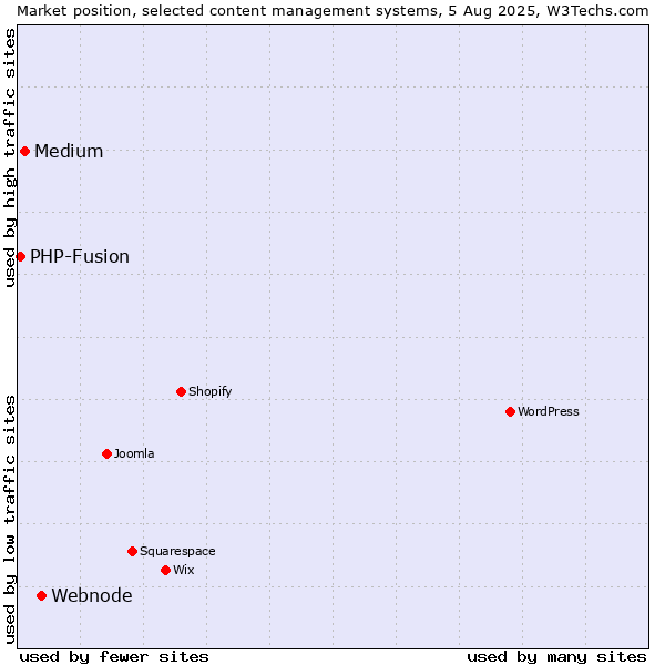 Market position of Webnode vs. Medium vs. PHP-Fusion