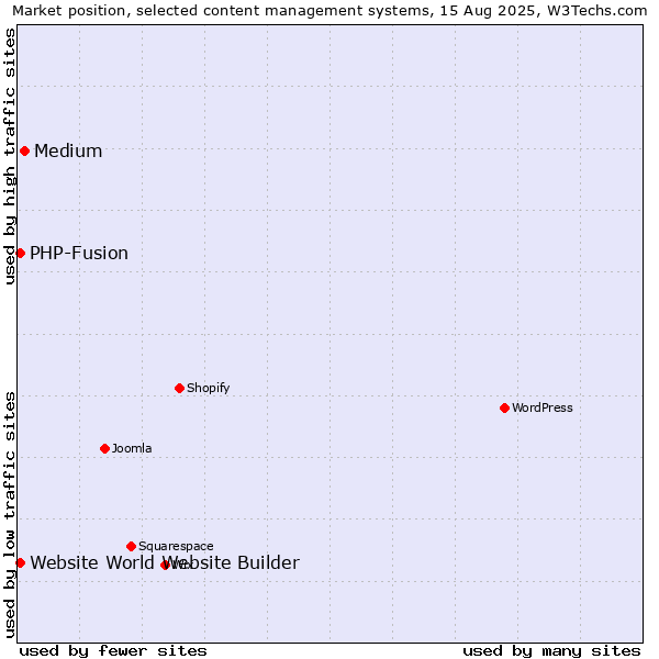 Market position of Medium vs. PHP-Fusion vs. Website World Website Builder