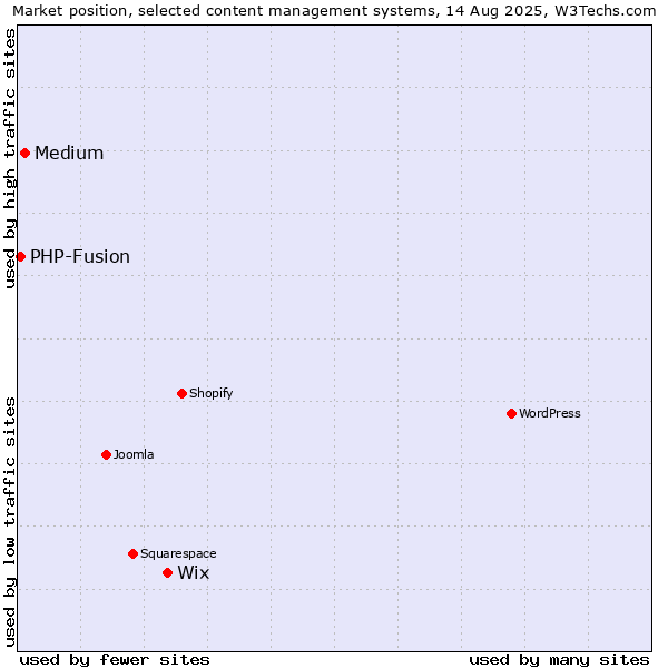 Market position of Wix vs. Medium vs. PHP-Fusion