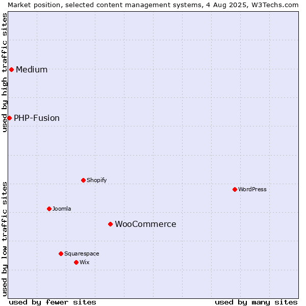 Market position of WooCommerce vs. Medium vs. PHP-Fusion