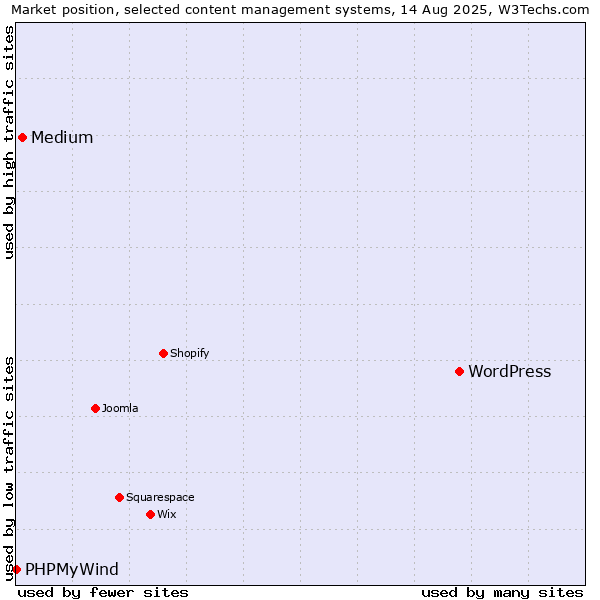 Market position of WordPress vs. Medium vs. PHPMyWind