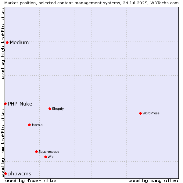 Market position of Medium vs. phpwcms vs. PHP-Nuke