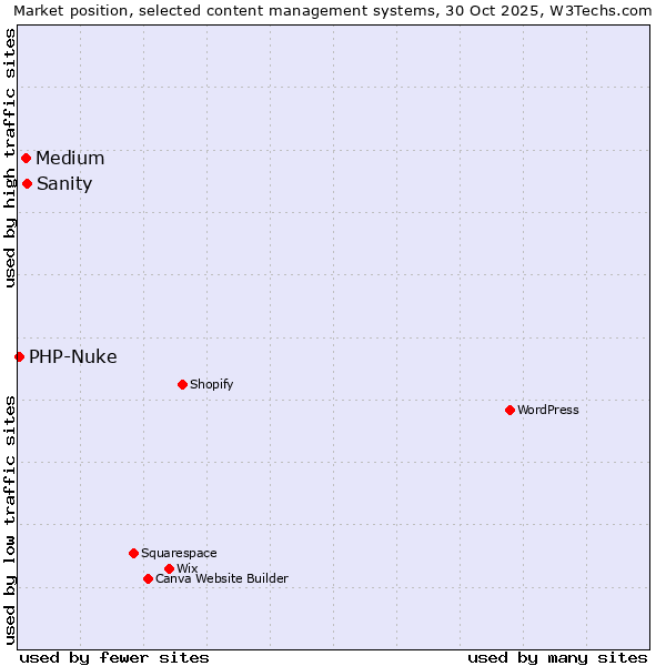 Market position of Sanity vs. Medium vs. PHP-Nuke