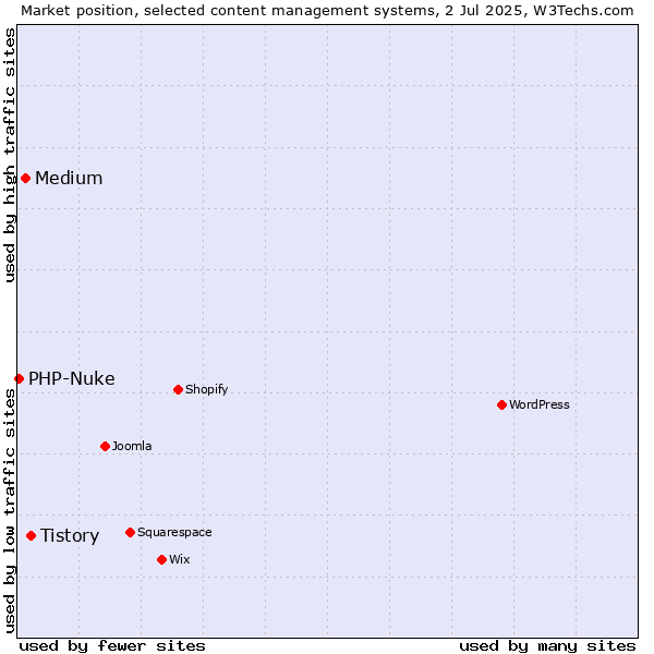 Market position of Tistory vs. Medium vs. PHP-Nuke