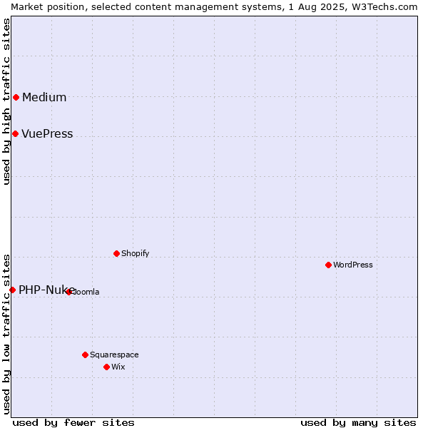 Market position of Medium vs. VuePress vs. PHP-Nuke