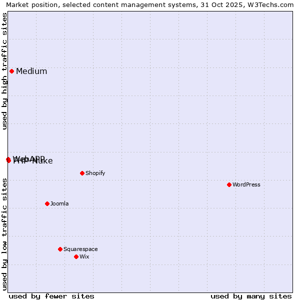 Market position of Medium vs. PHP-Nuke vs. WebAPP