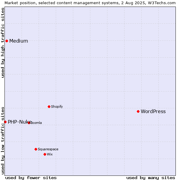 Market position of WordPress vs. Medium vs. PHP-Nuke