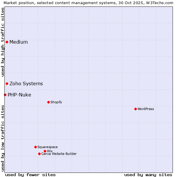 Market position of Zoho Systems vs. Medium vs. PHP-Nuke