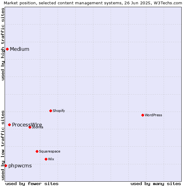 Market position of ProcessWire vs. Medium vs. phpwcms