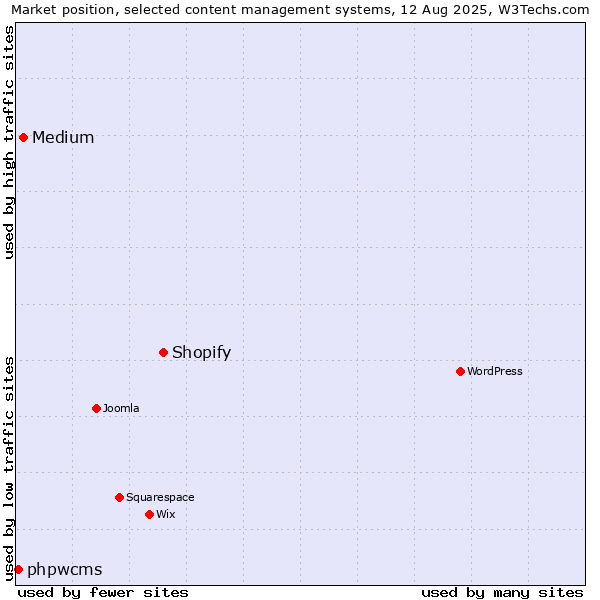Market position of Shopify vs. Medium vs. phpwcms
