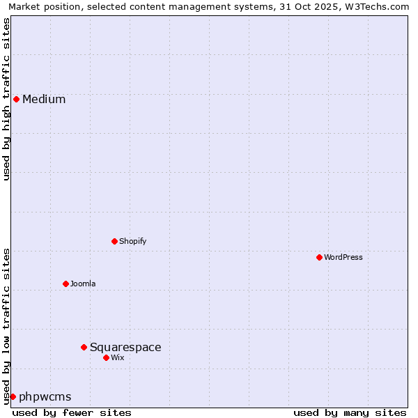 Market position of Squarespace vs. Medium vs. phpwcms