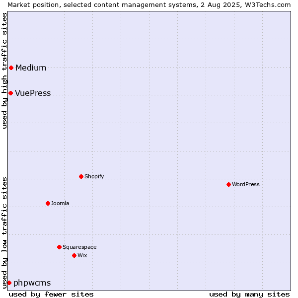 Market position of Medium vs. VuePress vs. phpwcms