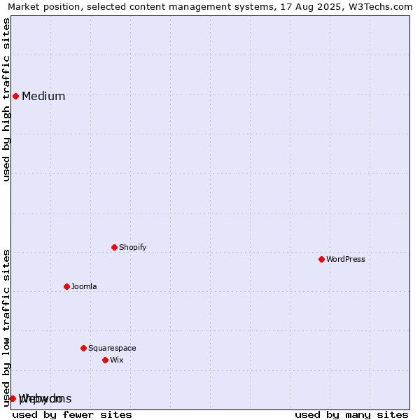 Market position of Medium vs. phpwcms vs. Webydo