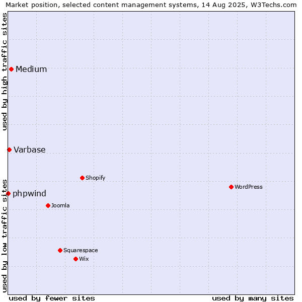 Market position of Medium vs. Varbase vs. phpwind
