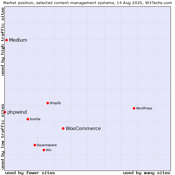 Market position of WooCommerce vs. Medium vs. phpwind
