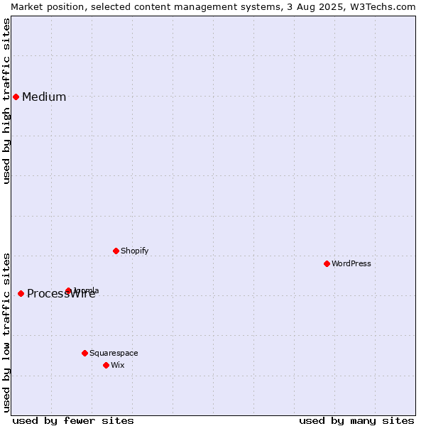 Market position of ProcessWire vs. Medium