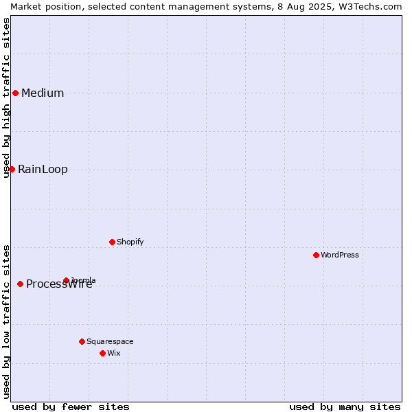Market position of ProcessWire vs. Medium vs. RainLoop