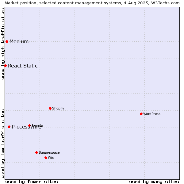 Market position of ProcessWire vs. Medium vs. React Static