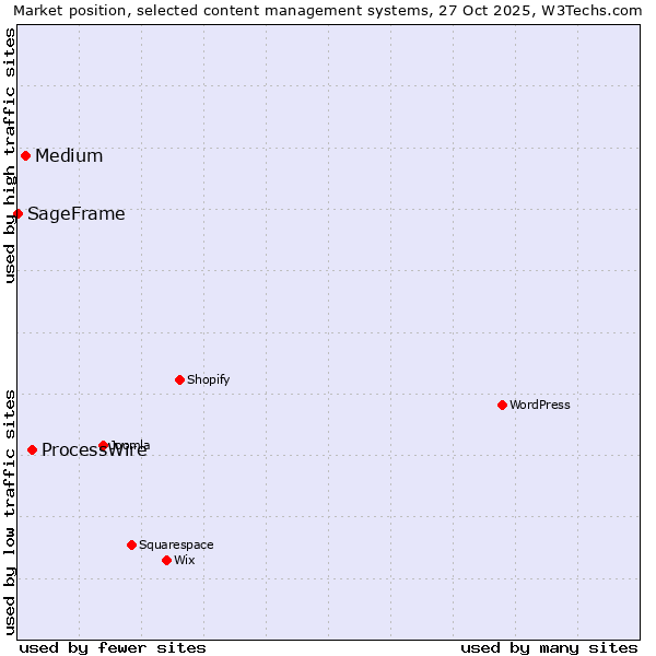 Market position of ProcessWire vs. Medium vs. SageFrame