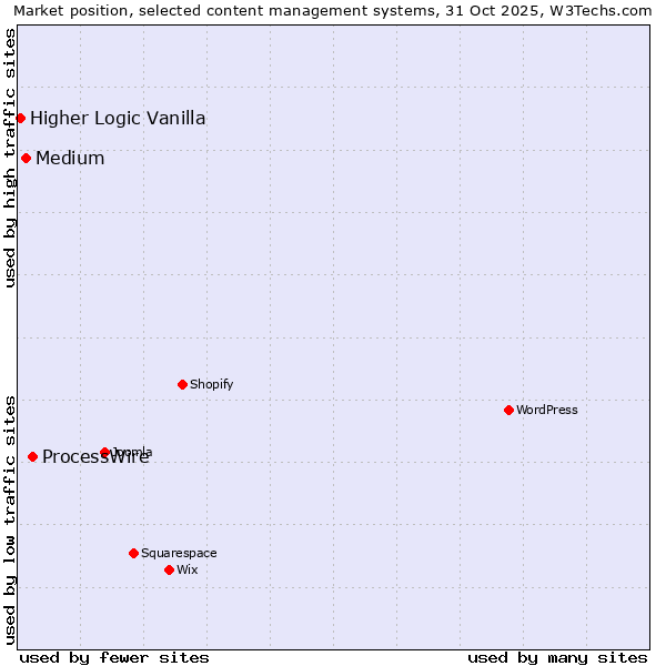 Market position of ProcessWire vs. Medium vs. Higher Logic Vanilla