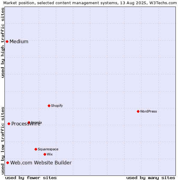 Market position of ProcessWire vs. Web.com Website Builder vs. Medium