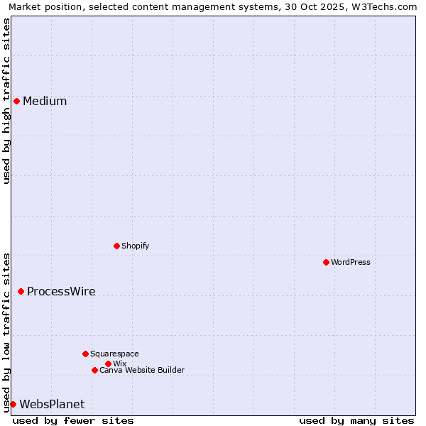Market position of ProcessWire vs. Medium vs. WebsPlanet
