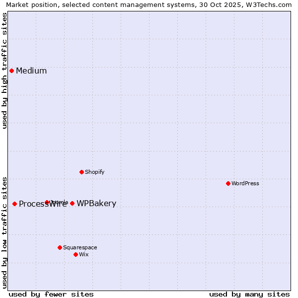 Market position of WPBakery vs. ProcessWire vs. Medium