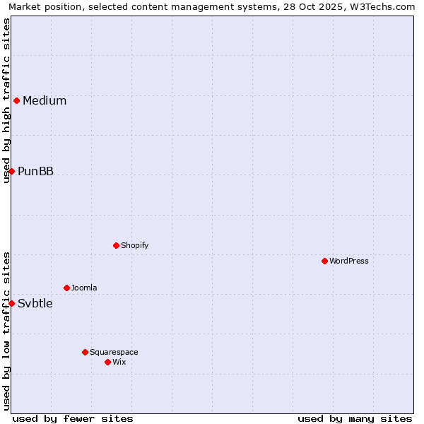 Market position of Medium vs. PunBB vs. Svbtle