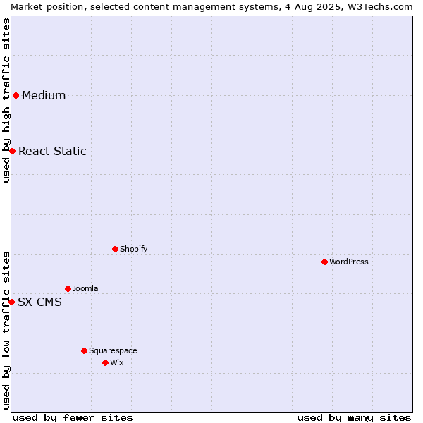 Market position of Medium vs. React Static vs. SX CMS