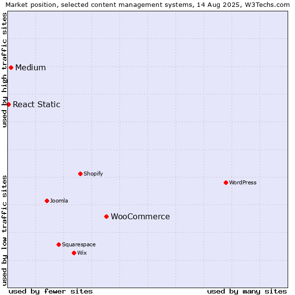 Market position of WooCommerce vs. Medium vs. React Static