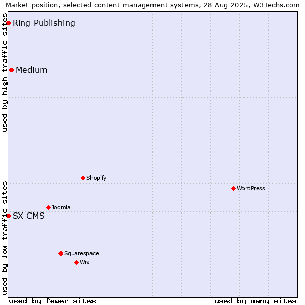 Market position of Medium vs. Ring Publishing vs. SX CMS