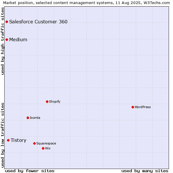 Market position of Tistory vs. Medium vs. Salesforce Customer 360