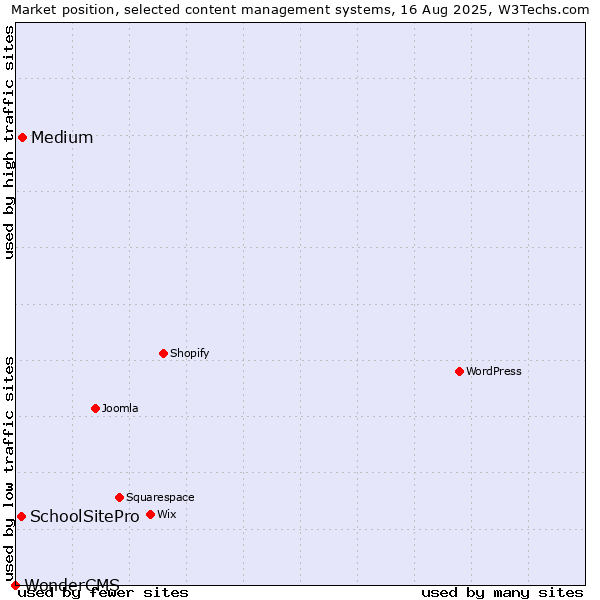 Market position of Medium vs. SchoolSitePro vs. WonderCMS