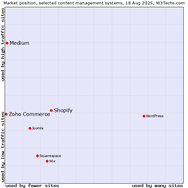Market position of Shopify vs. Medium vs. Zoho Commerce